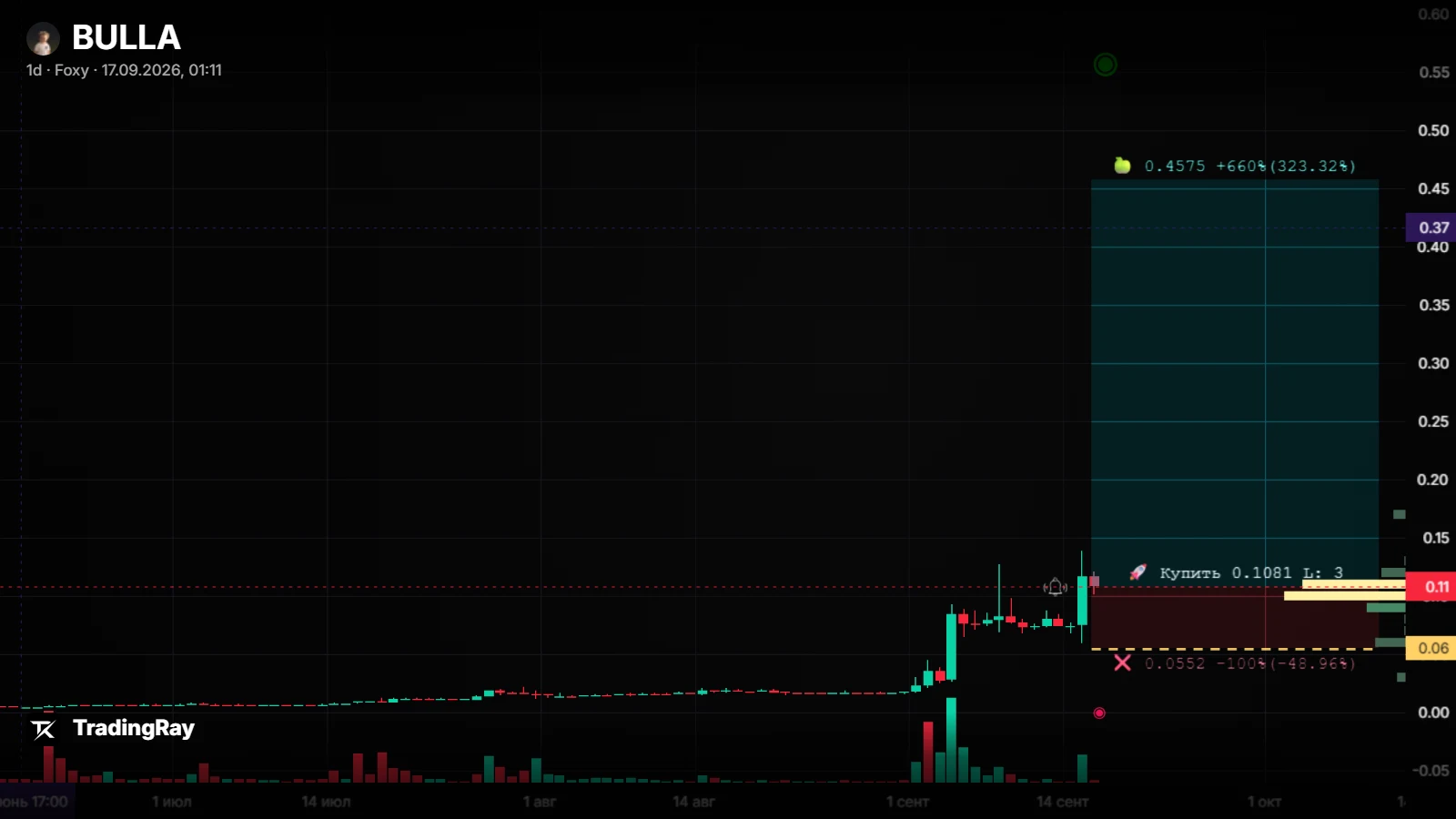 Forecast chart BULLAUSDT