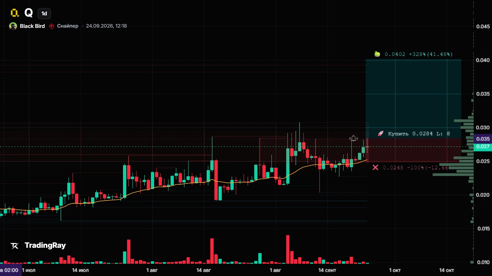 Forecast chart QUSDT