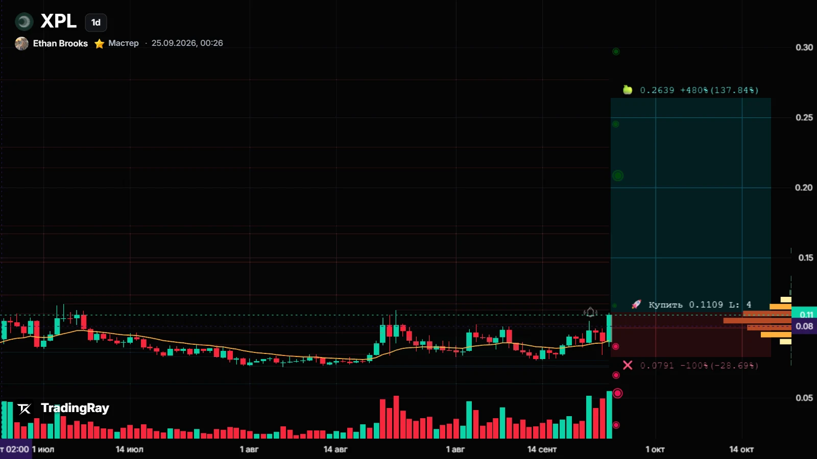 Forecast chart XPLUSDT