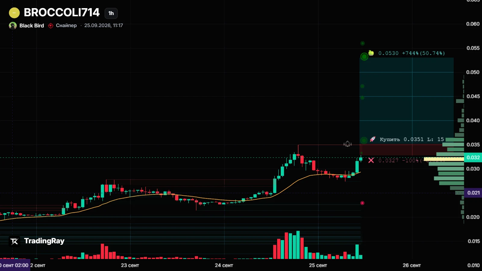 Forecast chart BROCCOLI714USDT