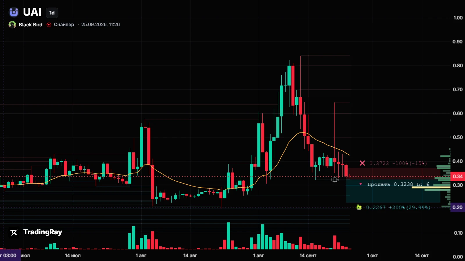 Forecast chart UAIUSDT