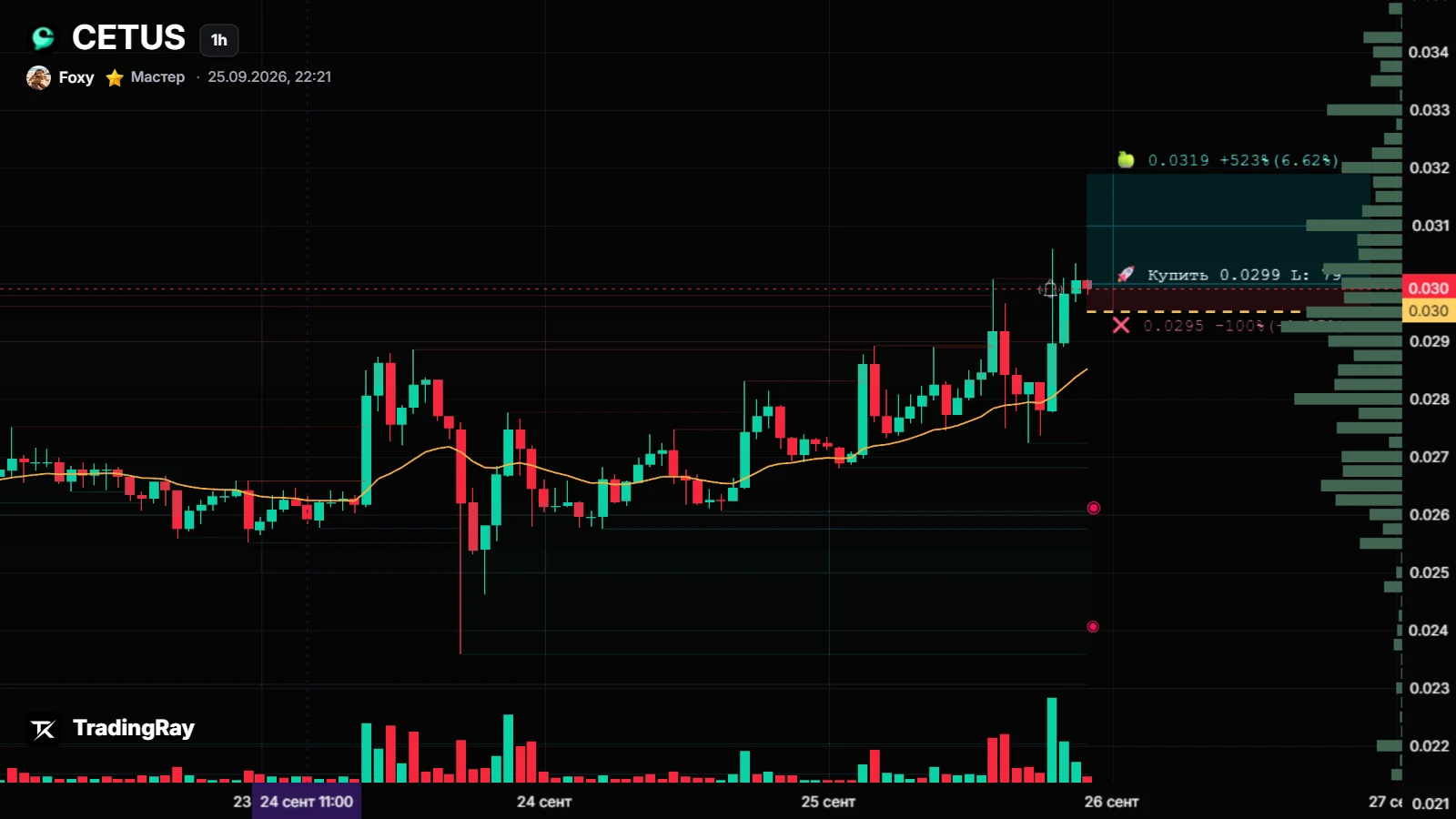 Forecast chart CETUSUSDT