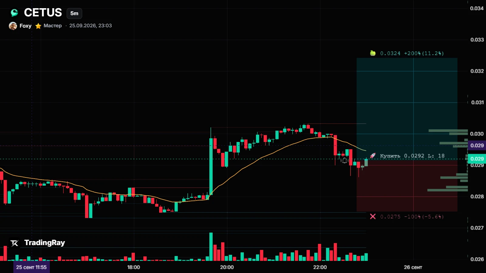 Forecast chart CETUSUSDT