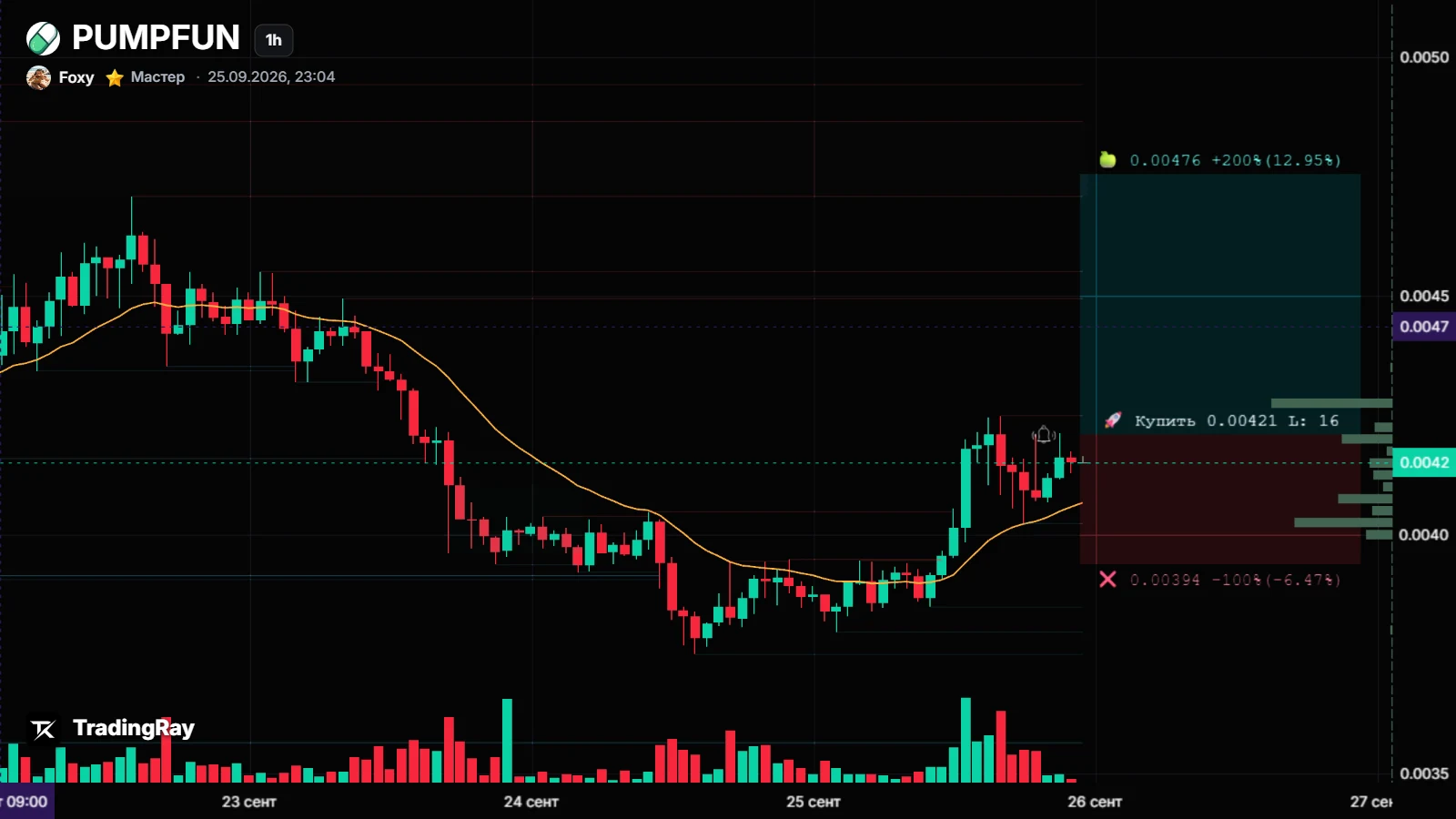 Forecast chart PUMPFUNUSDT