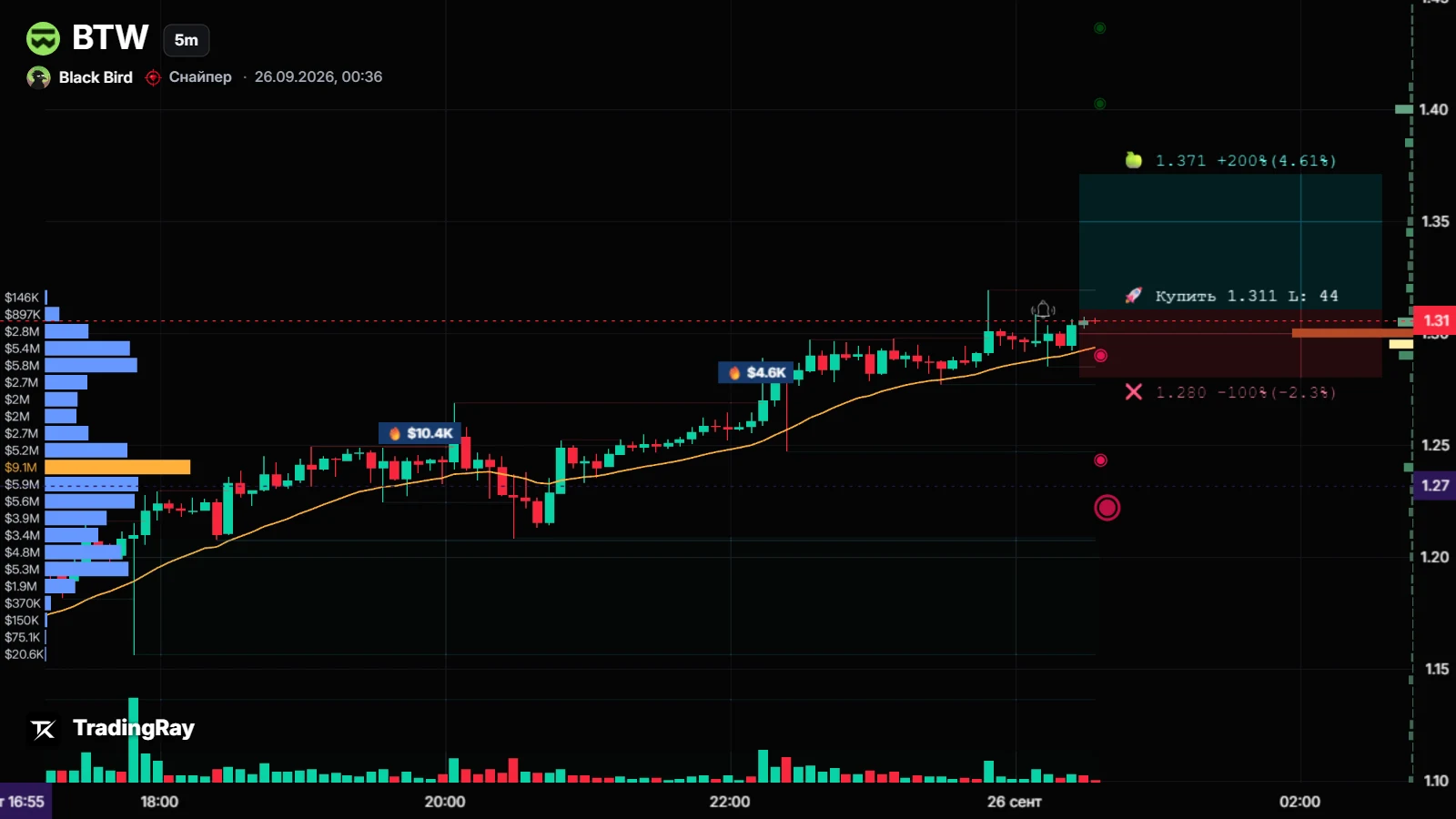 Forecast chart BTWUSDT