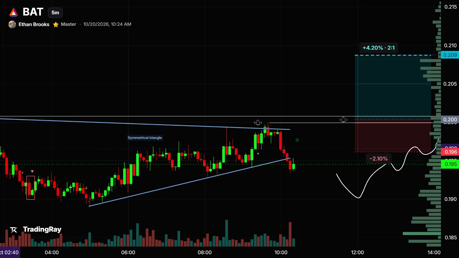 BATUSDT