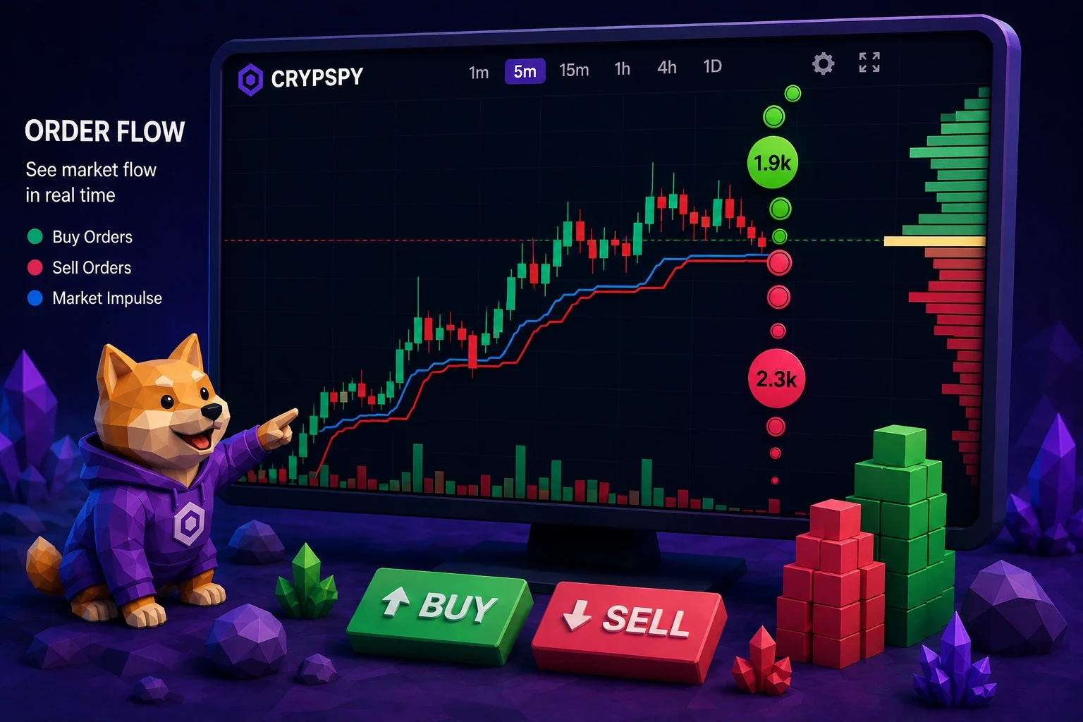 Order Flow on the chart: see large buys and sells in real time